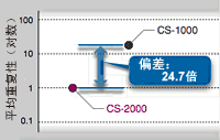 偏差：24.7倍